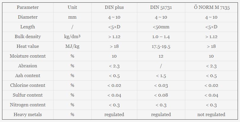 Parámetros de los pellets DINplus - fuente Biomass Pellet Machine