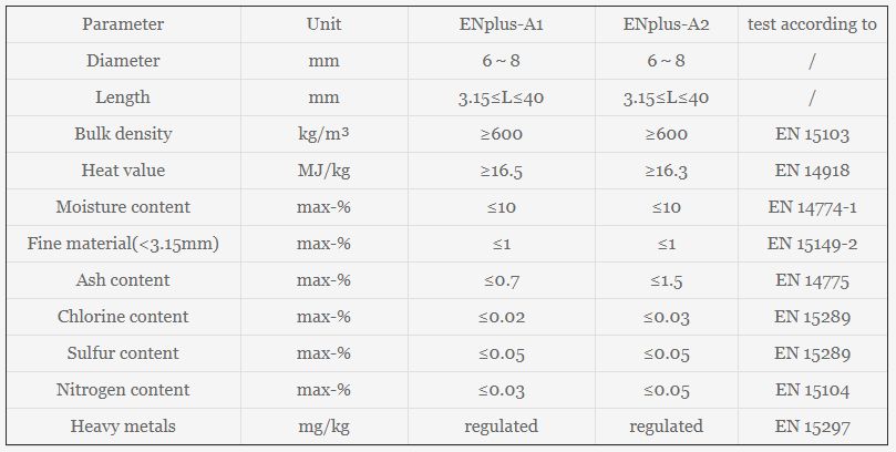 Parámetros de los pellets ENplus - fuente Biomass Pellet Machine