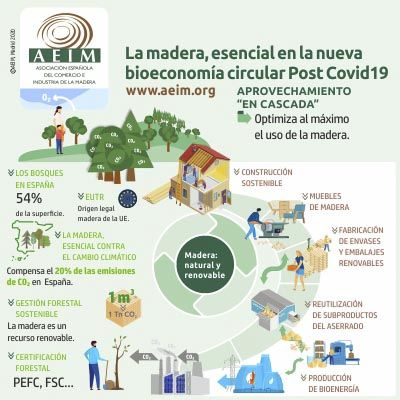 AEIM - infografía - La madera, esencial en la nueva bioeconomia circular Post Covid19 